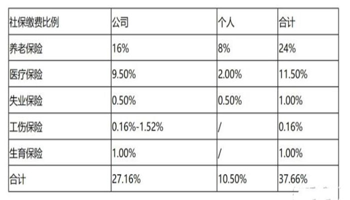上海社保缴费标准2020 2020上海社保月缴费基数