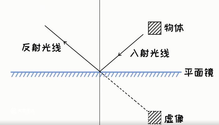 平面镜成像是实像还是虚像 平面镜成像是什么