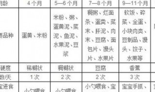 七个月宝宝辅食安排表 七个月宝宝辅食清单